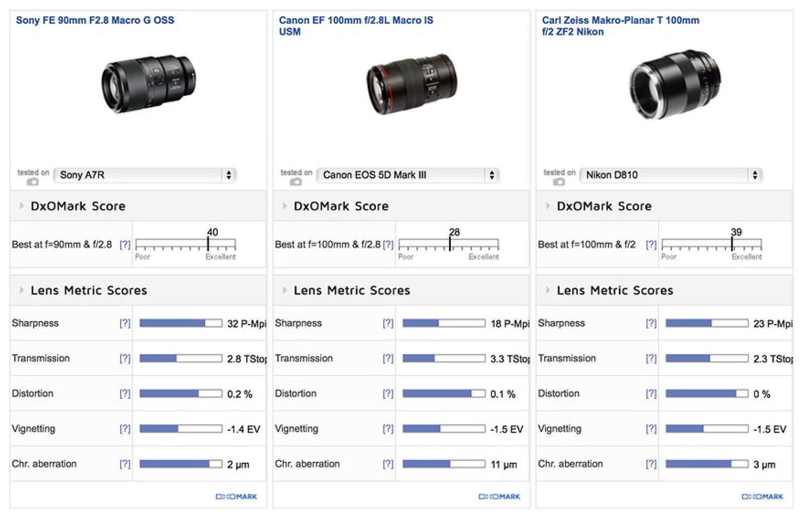 DXO-Sony-FE-90mm-Comparison