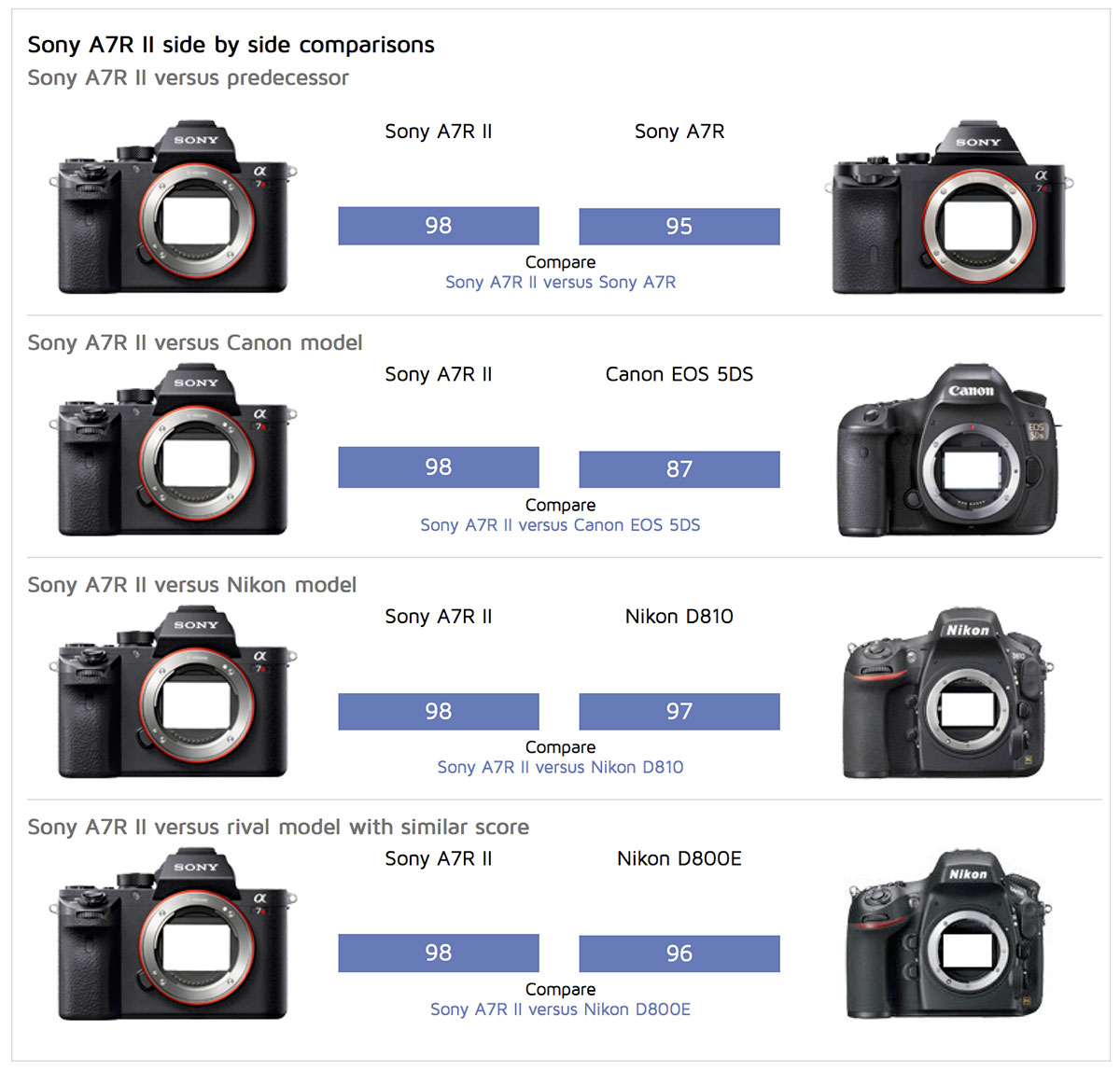 Чем r отличается от r. Таблица Sony a7. Линейка фотоаппаратов Sony Alpha. Камера Sony a7 r2. Sony a7r5 vs Canon r6.