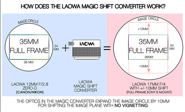 Laowa_Magic_Shift_Converter