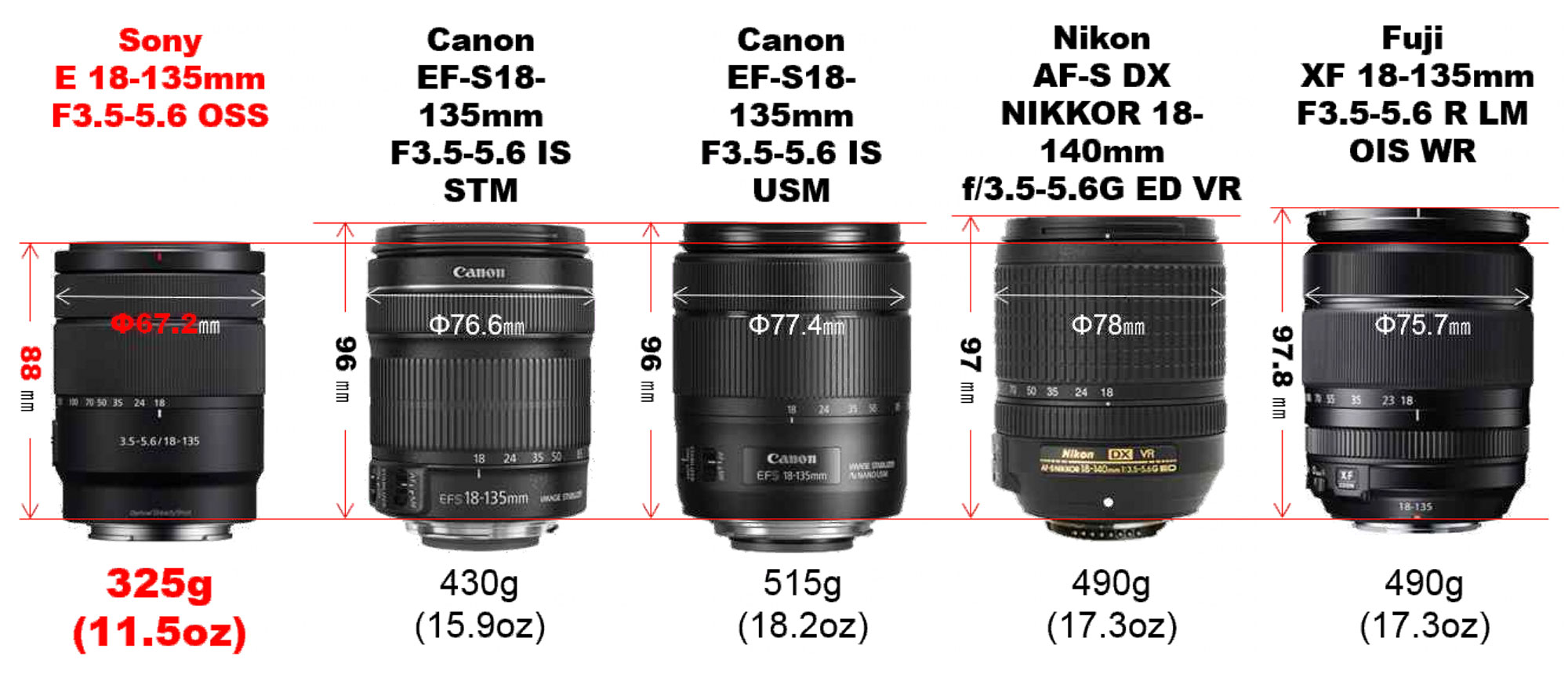 Shilling Bakken Allergie Sony 18-135mm f/3.5-5.6 OSS E-Mount APS-C Lens Pre-Order Now!