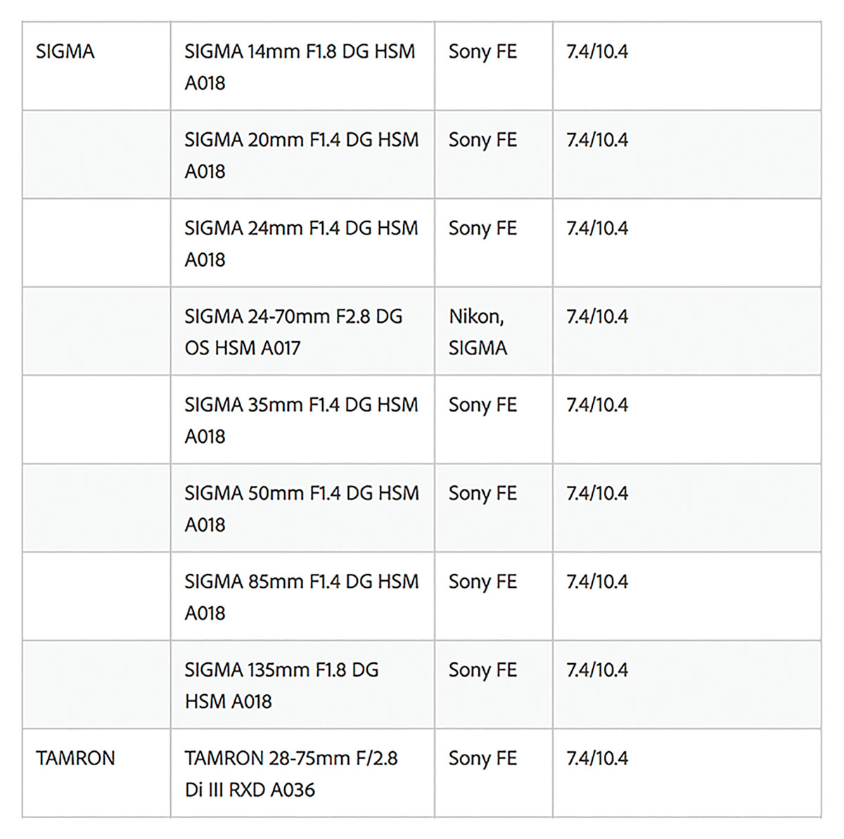 inzet eend Veroorloven Adobe Lightroom Updates add Sigma & Tamron FE Lens Profiles