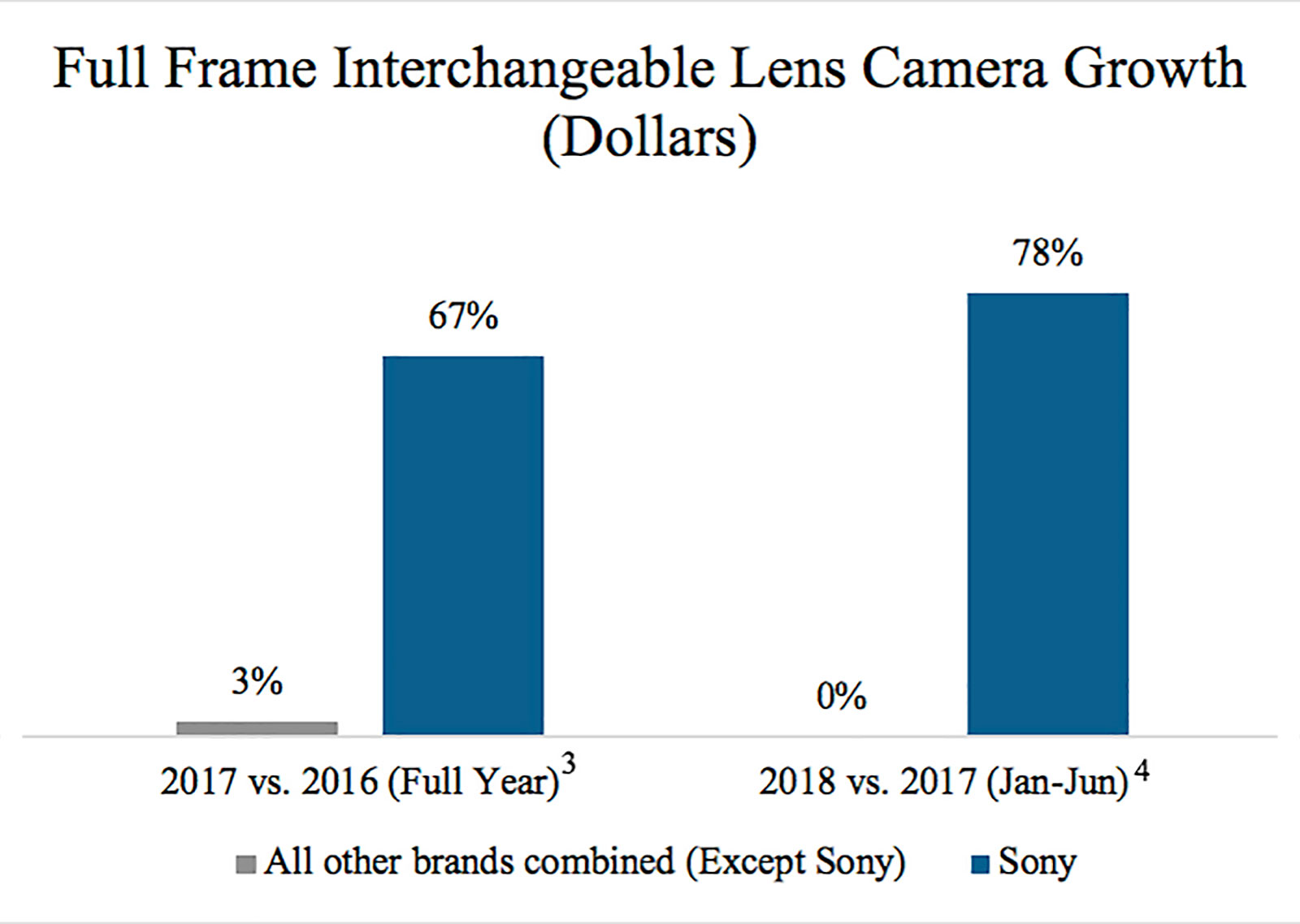 Sony USA Camera Sales data