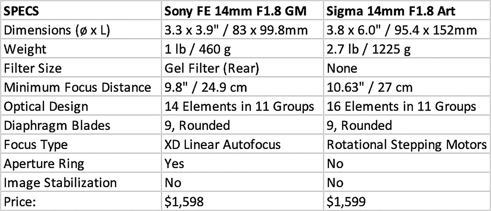 Sony FE 14mm f/1.8 GM -vs- Sigma 14mm f/1.8 DG HSM Art Specs