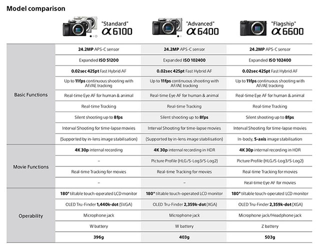 How do Sony a6100, a6400 & a6600 mirrorless cameras compare? - Portrait ...