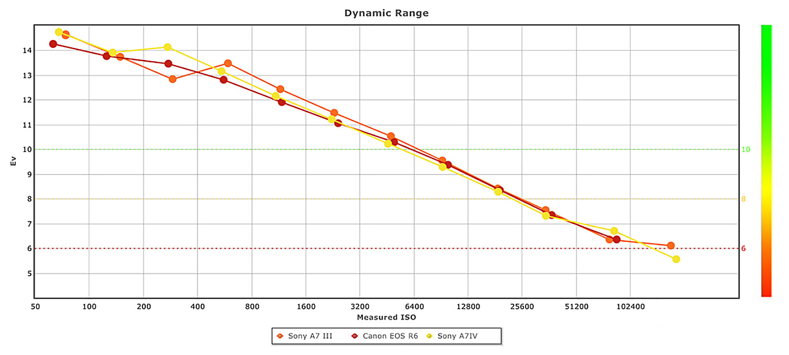 Sony-a7-IV-DxO-Mark-Dynamic-Range